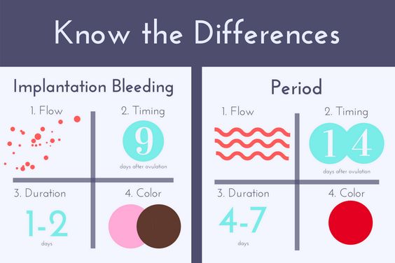 Featured image of post When Would Implantation Bleeding Occur